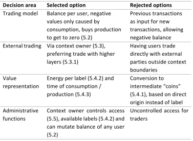 Table 1: Smart contract design decision overview 