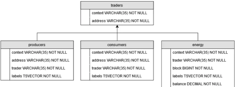 Figure 8: Diagram of database tables 