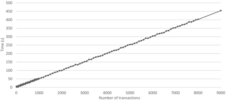 Figure 9: Time to process number of transactions 
