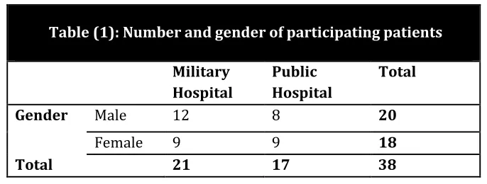 Table (1): Number and gender of participating patients