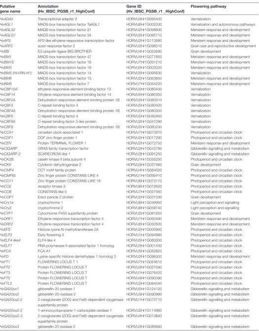 Table 2. Genes, their annotation, and associated flowering pathways in barley, as revealed to be significantly associated with flowering time through gene-set analysis 