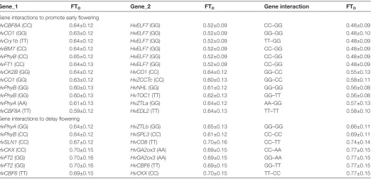 Table 3. SNP–SNP interaction in determining flowering time in barley as revealed by epistasis analysis