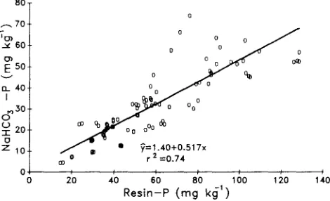 Table 4. Linear correlation coefficient matrixt for selected soiland plant P parameters in Exp