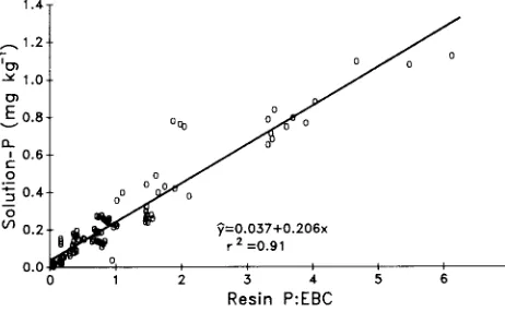 Fig. 3. The relationship between the soil solution P in 0.01 MCaCl2 and the resin-extractable P/equilibrium buffer capacity(EBC) ratio in Exp