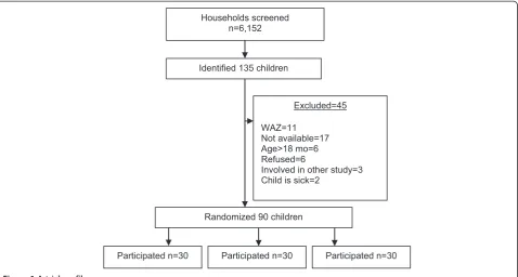 Figure 1 A trial profile.