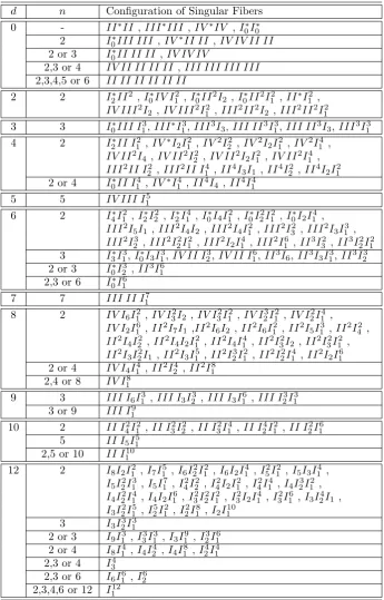 Table 2: The possible orders n of induced automorphisms on P1, d = deg(J).