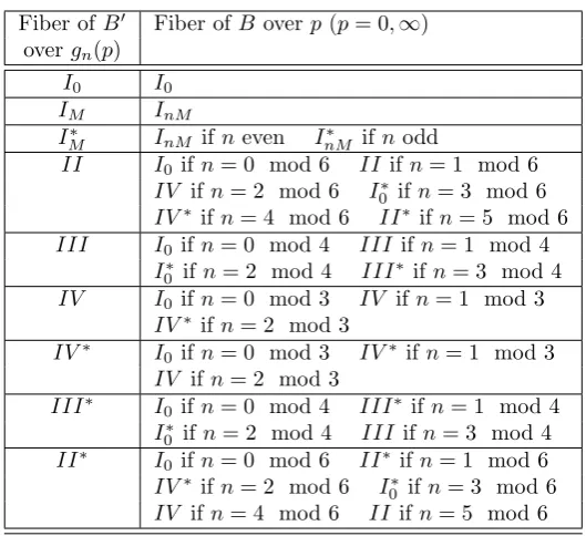 Table 5: Transformation of the ﬁbers over the ramiﬁed points in the pull-backprocess.