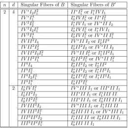 Table 7: Conﬁgurations of singular ﬁbers of relatively minimal rational ellipticsurfaces which cannot be obtained from a pull-back.