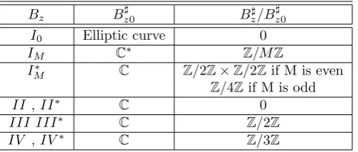 Table 8: The groups B♯z0 and B♯z/B♯z0.