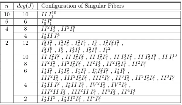 Table 9: Conﬁgurations for which α ∈ Autσ(B) with ord(α) = 2·ord(φ(α)) = 2nexists.