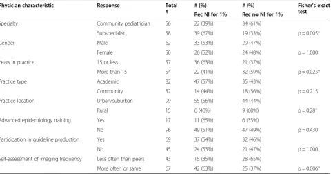 Table 2 Recommendations for neuroimaging for each risk group, overall and by specialty