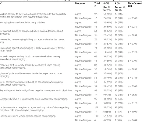 Table 4 Association of physician beliefs about neuroimaging with recommendation for 1% risk group