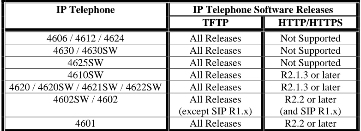 Figure 3: IP Telephones Supporting TFTP &amp; HTTP/HTTPS Downloads IP Telephone Software Releases 