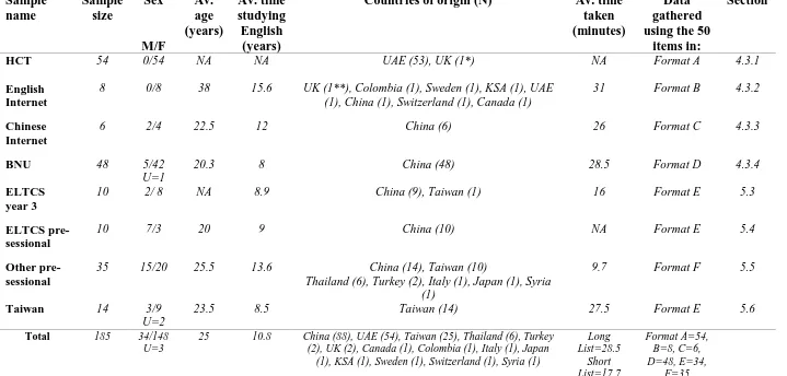 Table 3.3: The sample groups involved in the research and the format of items used 
