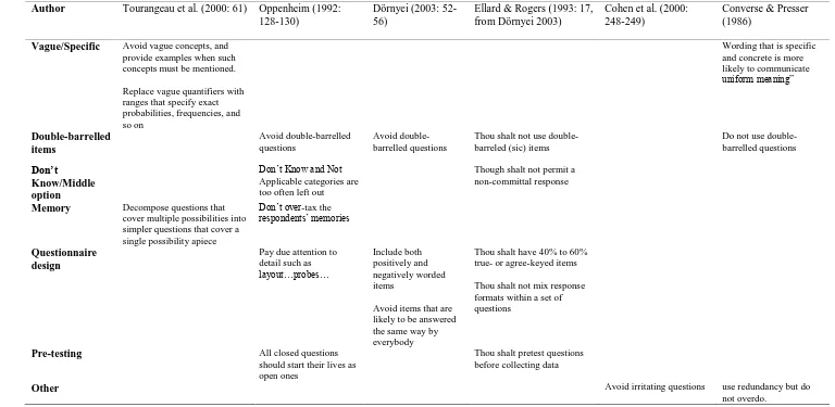 Table 4.1: Comparison of item wording guidelines 