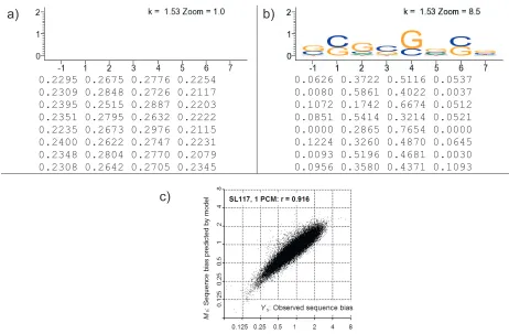 Figure 2-6An example of the use of ‘Zoom’ when displaying logos. a) The PCM created bymodel-fitting that results in the fit between observed data and model shown in c)