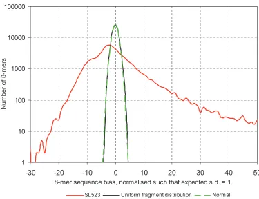 Figure 2-8Sequence bias distribution for SL523 is significantly different from that of a