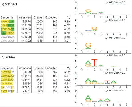 Figure 2-14 There are clear connections between the overrepresented sequences and PCMsThe top six overrepresented PCMs in two different experiments (Y1109-1 and Y864-2) are showntogether with three of the PCMs resulting from model fitting