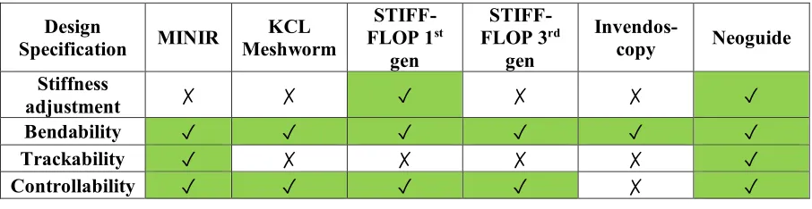 Table 2.1 Design Versus Specification for conventional and soft robotics endoscope solution 