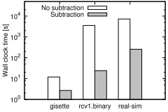 Figure 3: Objective function score of each approach.