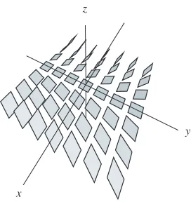 Figure 2.1: The contact structure ker(dz + xdy).