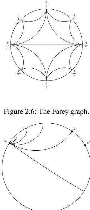 Figure 2.6: The Farey graph.