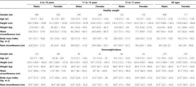 Table 1 Characteristics of the weighted analyzed sample (n = 1,913), mean (95% CI) by weight category, age group, and sex