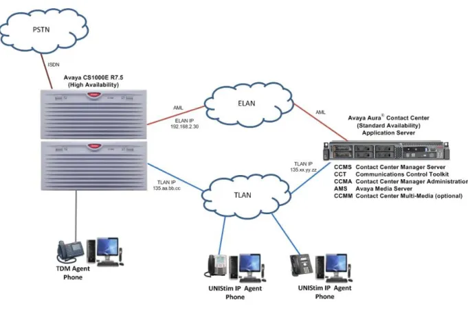 Figure 1: Typical Avaya Aura ®  Contact Center Configuration 