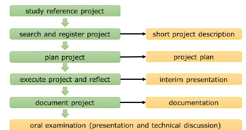 Fig. 6. Execution and verification of activities 