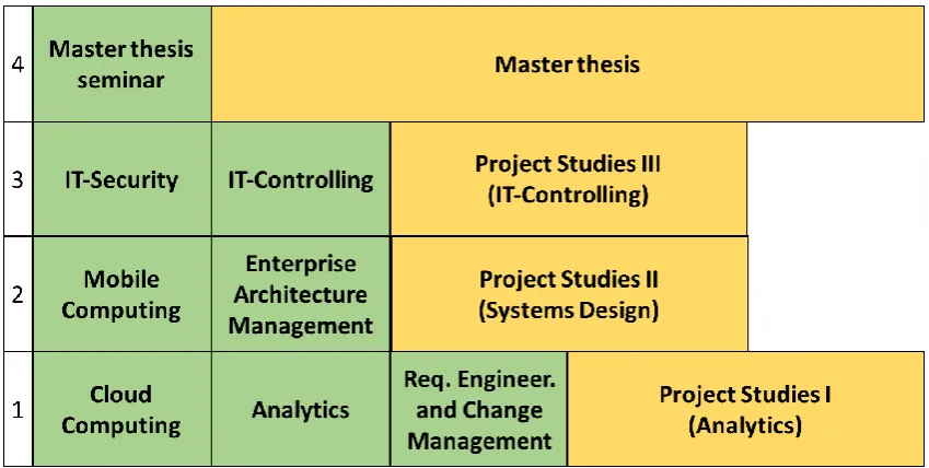 Fig. 1. Curriculum of the degree programme “Professional IT Business” 