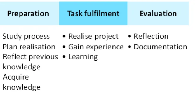 Fig. 2. The sequence of learning in the work process 
