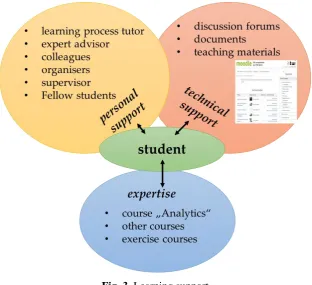 Fig. 3. Learning support 