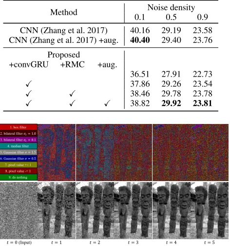 Figure 2: Denoising process of the proposed method and theaction map at each time step for salt and pepper denoising(density=0.9).