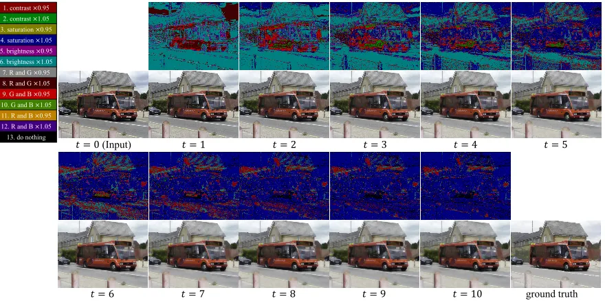 Figure 6: Color enhancement process of the proposed method for watercolor, and the action map at each time step.