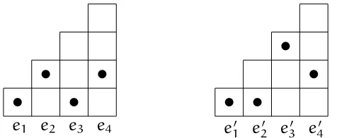 Figure 3.1: The left ﬁgure represents inversion sequence e = (0, 1, 0, 1) withrow(e) = 2, diag(e) = 2, ascI(e) = 2 and the right ﬁgure represents e′ =(0, 0, 2, 1) with row(e′) = 3, diag(e′) = 3, ascI(e′) = 1 ,