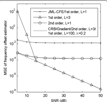 Figure 2 CIR estimator MSE performance with δ = 0.02 for various algorithms.