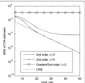 Figure 5 CFO estimator MSE performance with δ = 1 for second order approximation and gradient method.