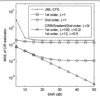 Figure 8 CIR estimator MSE performance with δ = 0.2 for various algorithms under Rayleigh fading.