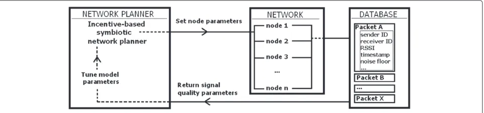 Figure 1 Flow graph of interaction between self-regulating symbiotic network planner and network.