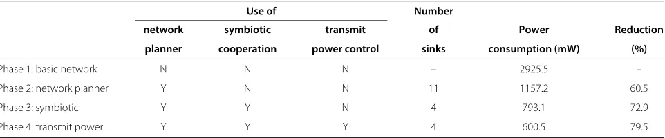Table 1 Diﬀerent phases in the power consumption optimization process and their characteristics (Y = yes, N = no)