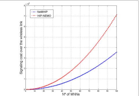 Figure 7 Signaling cost over the wireless access link when a mobility event takes place