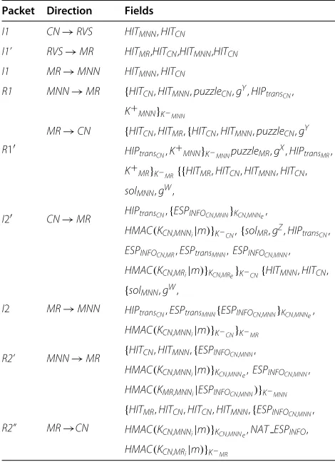 Table 2 Deﬁnition of the packets exchanged duringNeMHIP association establishment