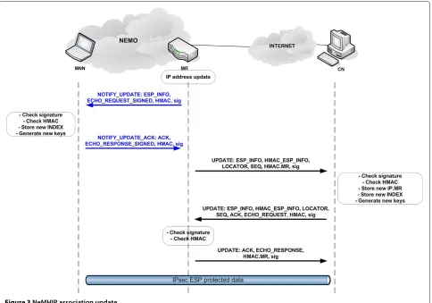 Table 3 Deﬁnition of the packets exchanged in a NeMHIPassociation update