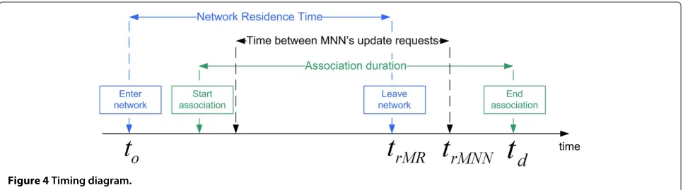 Figure 4 Timing diagram.