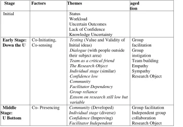 Table Two: Factors in the Early Stages of Novice Researcher Development Using 
