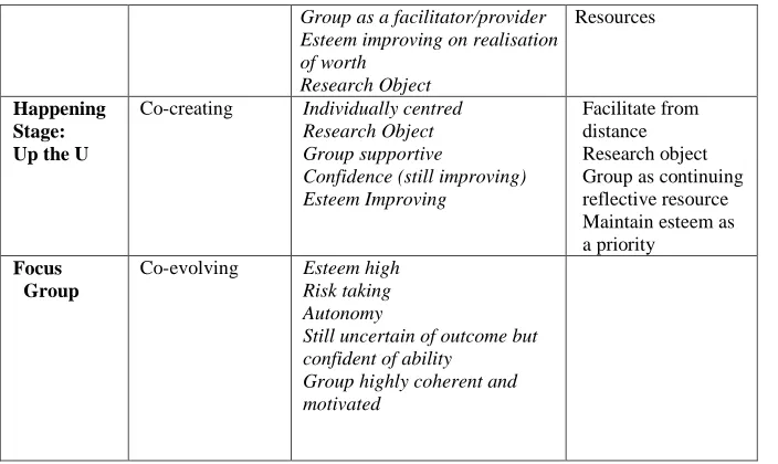 Table Two.  Factors in the Early Stages of Novice Researcher Development Using Facilitated Collaborative Learning