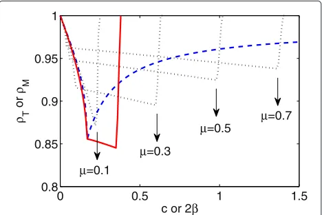 Figure 1 Curves ofc#1 ρT and ρM for TB-ADM MB-ADM in scenario. The dash line is for TB-ADM and its turning point corresponds to∗ ≃ 0.17; the solid line is for MB-ADM with μ = 2c∗ ≃ 0.34; the fourdot lines are for MB-ADM with μ = 0.1, 0.3, 0.5, and 0.7.