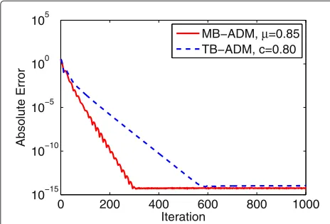 Figure 3 Convergence of the decentralized consensusare tuned to near the best, andoptimization algorithms for scenario #2
