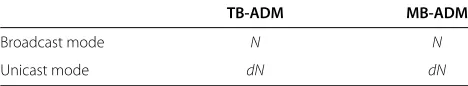 Table 1 Average volume of information exchange periteration