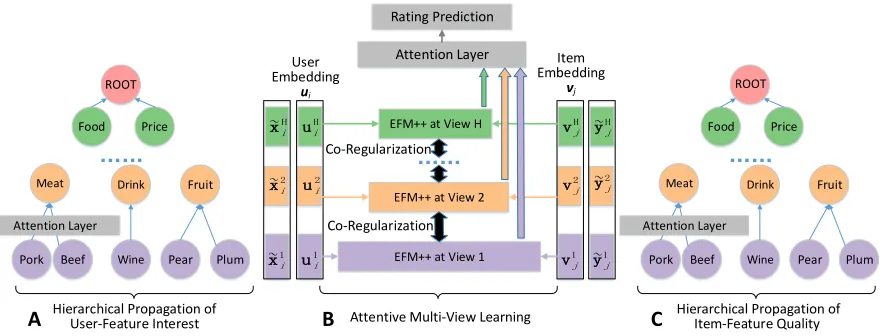 Figure 2: Architecture of our proposed DEAML model for rating prediction.